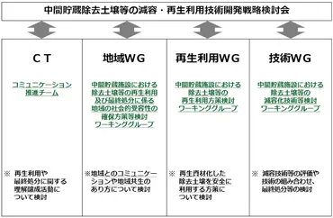 中間貯蔵除去土壌等の減容・再生利用技術開発戦略検討会
