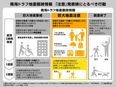 南海トラフ地震臨時情報「巨大地震注意」取るべき対応は気象予報士関口元朝年月日