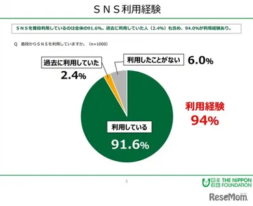 上で誹謗中傷を受けた経験が「ある」%(日本財団)
