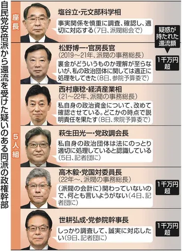 これも「一強」の弊害なのか…キックバック裏金問題、安倍派「人組」全員に広がる:東京新聞デジタル
