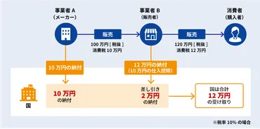 インボイス制度を分かりやすく解説!年月の開始に向けて必要な対応は?
