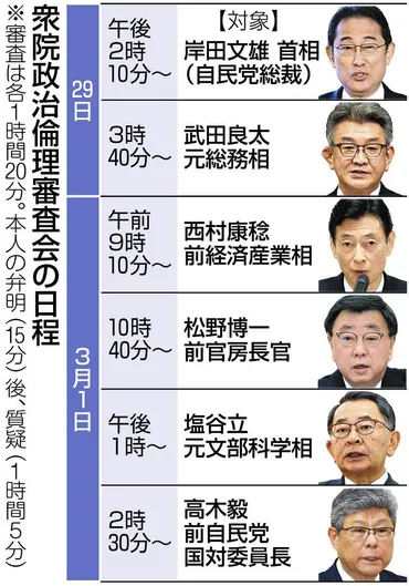 詳報】安倍元首相のもと、幹部で裏金還流廃止決めたのに…西村康稔前経産相、復活の経緯問われる政倫審:東京新聞デジタル