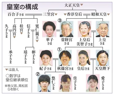 皇位継承に「危機感」72％ 女性天皇容認は90％ 