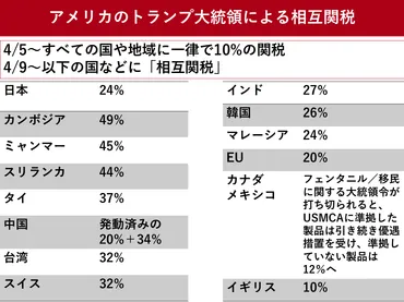 トランプ関税と日米経済・貿易関係の行方トランプ大統領の対日認識から