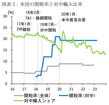 トランプ関税による世界経済への影響~水準は米国で
