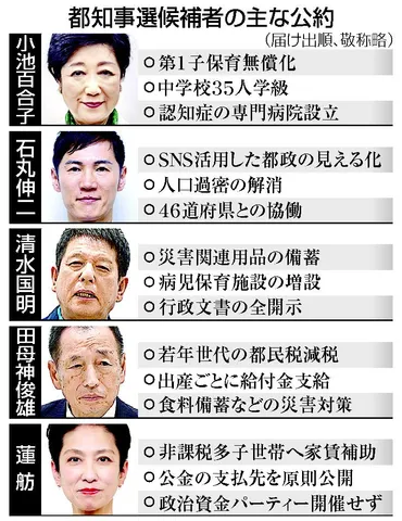 小池氏、子育て具体策アピール 得意分野で勝負の蓮舫氏ら―都知事選：時事ドットコム