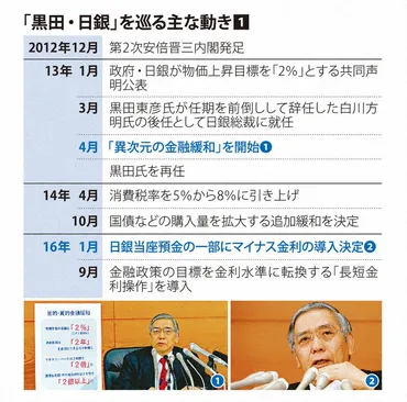 異次元の10年：黒田日銀総裁、任期残り半年 「異次元緩和」は日本を変えたのか 