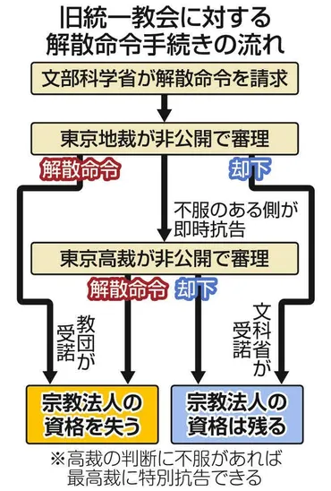 旧統一教会の解散命令請求へ 文科相が表明 献金被害巡り：東京新聞 TOKYO Web