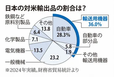 トランプ政権、%の自動車関税を発動日本の自動車産業に大打撃