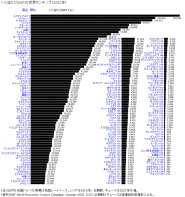 日本の1人当たりGDPはなぜ停滞している？原因と今後の課題、世界ランキングはどうなっている？日本の1人当たりGDPの現状と今後の展望