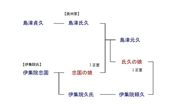 戦国時代の南九州、大混乱の世紀()奥州家と総州家、島津氏の分裂