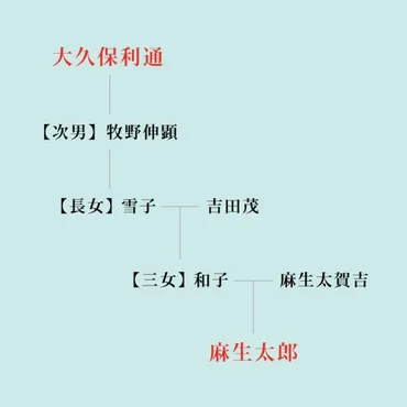 大久保利通と麻生太郎元総理は血縁！家系図にみる意外な関係！ 