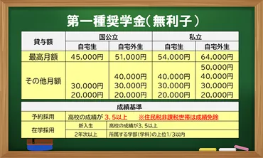代表的な奨学金日本学生支援機構の種類金額申込方法条件を解説【奨学金なるほど相談所】