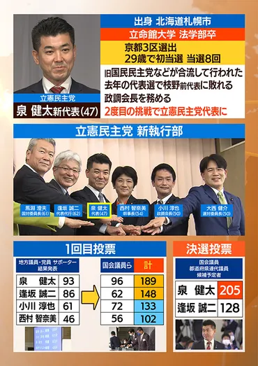 政権を担うとしたら゛立憲民主党・泉健太代表が生出演 