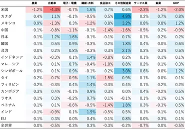 トランプ政権の相互関税政策が世界経済に与える影響──
