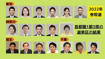 参院選詳報】全当選者が確定 女性当選者は過去最多の35人 全国投票率は選挙区52.05％、東京選挙区は56.55％：東京新聞 TOKYO Web