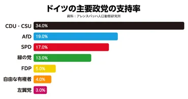 ドイツで右翼政党支持率急上昇難民政策・経済政策への不満が後押し:熊谷徹