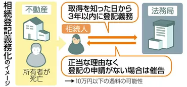 登記の義務化スタート不動産相続期限内に申請を催告無視すれば過料も:東京新聞デジタル