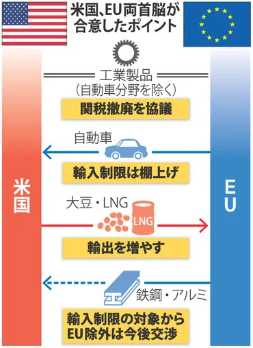 米EU:車の輸入制限、棚上げで合意関税撤廃交渉開始