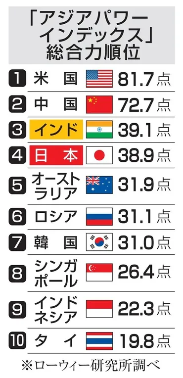 日本の総合力位に低下、豪調査アジア太平洋、インドに抜かれる(共同通信)