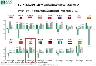 大きな成長ポテンシャルを取り込む!「アジアの大国インドの近年の動向」