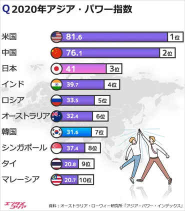 アジア・パワー指数」位は米国、韓国位…日本は?