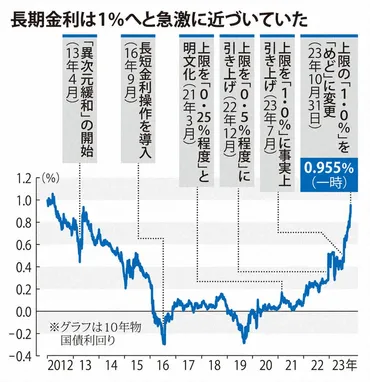 長期金利と円相場の動き日銀が金融緩和政策を修正写真特集