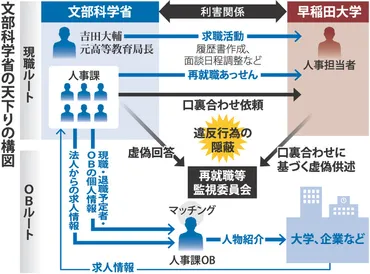 天下りあっせん:手口は二つ「現職ルート」「OBルート」