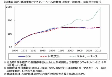 債務残高比」の改善はを増やすこと