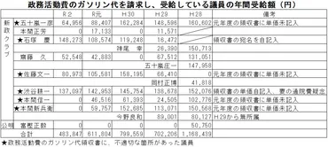 政倫審設置へ「調査請求書」提出／政活費不正／議会自ら不正ただし信頼回復を