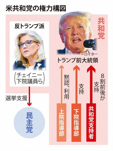 トランプ氏支配で変質した共和党恐怖する保守派、沈黙する議員ら