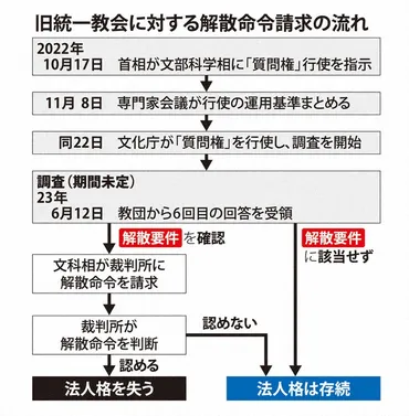 旧統一教会の解散命令請求「手詰まり」 強制力ない調査、長期化 