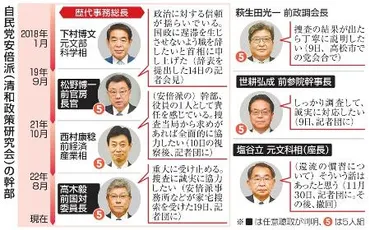 政治資金パーティー事件で安倍派幹部聴取】裏金継続、誰が決めた 事務総長らの関与見極め