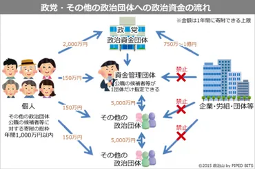 企業・団体献金とは？