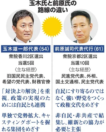 国民民主代表選、自民との距離争点か 玉木氏立候補へ 前原氏も準備 維新 立憲 国民 自民：朝日新聞デジタル