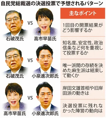 2024自民党総裁選:決選は通り?本命不在きょう投開票麻生、岸田氏らカギ