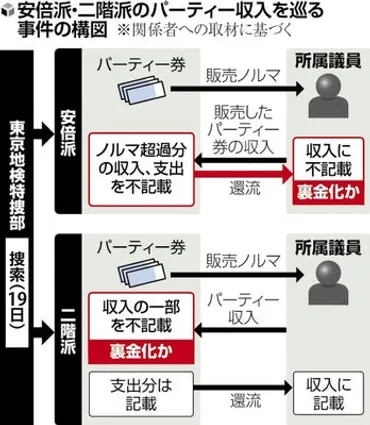 パーティー収入疑惑は刑事事件へ発展…安倍派・二階派に捜索、不記載への議員関与も調べる方針 : 読売新聞