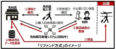 訪日観光客の消費税免税制度はどうなる？リファンド方式導入と課題を徹底解説？2026年11月からの免税制度変更で何が変わる？