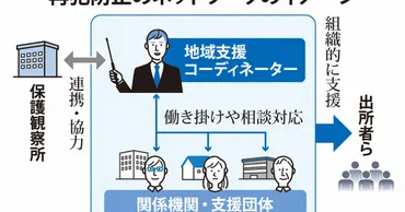 再犯防止へ地域ぐるみ支援の網 全国3カ所、10月から調整役 ...