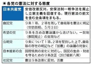 安倍9条改憲対決の軸に自民・維新が公約に明記「希望」も論議2017総選挙論戦の焦点