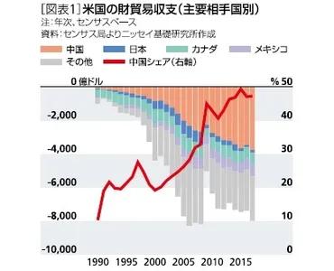 米中貿易戦争の行方－米中貿易摩擦がエスカレート。落し所の見えない貿易戦争による米経済への影響を懸念