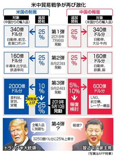 図解・国際】米中貿易戦争が再び激化(年月):時事ドットコム