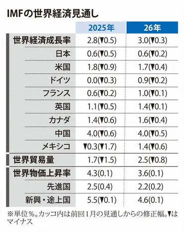 世界経済見通しポイント引き下げトランプ関税の打撃大