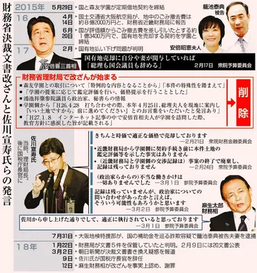 森友学園 財務省の文書改ざん／佐川氏証人喚問に注目／「昭恵夫人」削除 忖度か／政治家関与も焦点 