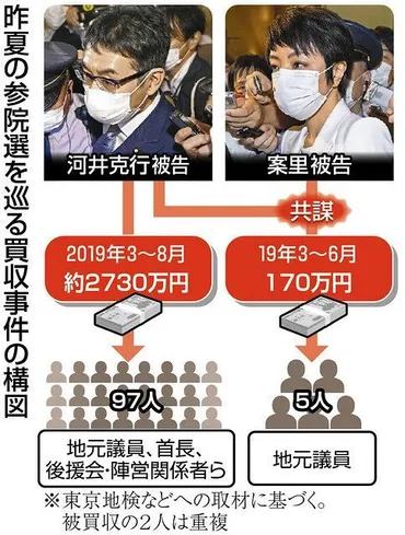 河井夫妻を２９００万円の買収罪で起訴 地元議員らの刑事処分は見送り 東京地検：東京新聞 TOKYO Web