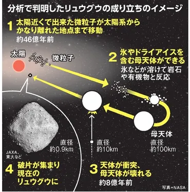 はやぶさ2採取の砂から炭酸水発見 小惑星リュウグウの成り立ち示す：朝日新聞デジタル