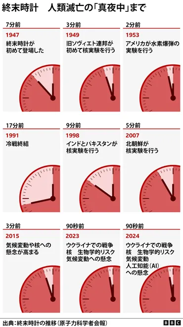 終末時計が示す人類滅亡へのカウントダウン？人類滅亡までの残り時間はわずか90秒とは！？