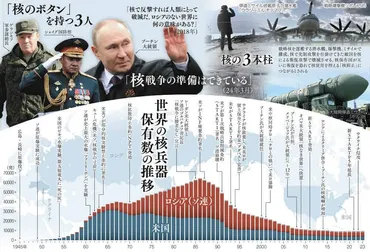 プーチン氏「核戦争の準備はできている」…特異な世界観とロシアの核戦略 危ぶまれる「核軍縮」の期限：東京新聞 TOKYO Web