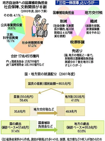 地方税財政「三位一体改革」って何
