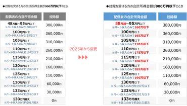 年の配偶者特別控除はパート収入万円まで控除額が下がらない？